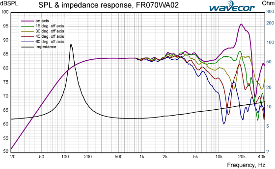 FR070WA02 SPL/IMP response