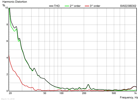 SW223BD02-harmonic-distortion